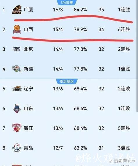 山西为什么会惨败给浙江广厦?跟广厦相比,除了外援其他全是短板 山西为什么会惨败给浙江广厦?跟广厦相比,除了外援其他全是短板